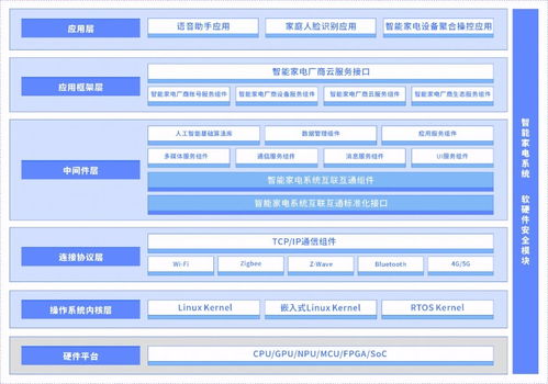 面向未來智能家電系統基礎軟件發展白皮書 基礎軟件開發的啟航與展望